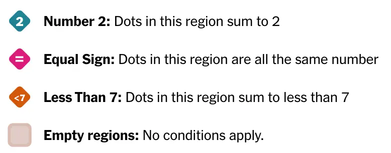 How to Play Pips Game:placing all dominoes so that every region's condition is satisfied